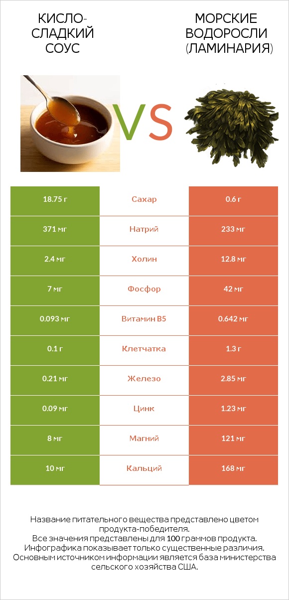 Кисло-сладкий соус vs Морские водоросли (Ламинария) infographic