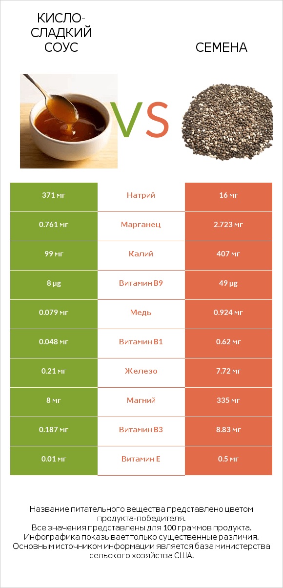 Кисло-сладкий соус vs Семена infographic