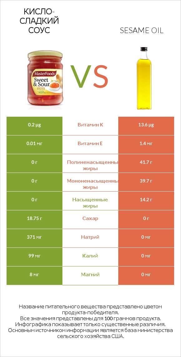 Кисло-сладкий соус vs Sesame oil infographic