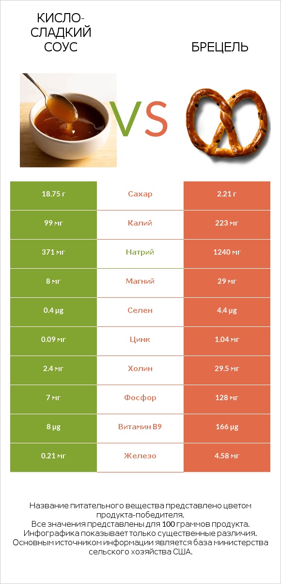 Кисло-сладкий соус vs Брецель infographic