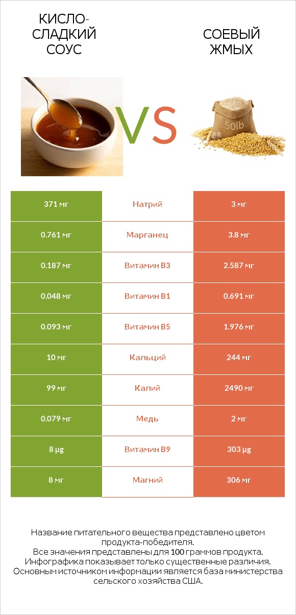 Кисло-сладкий соус vs Соевый жмых infographic