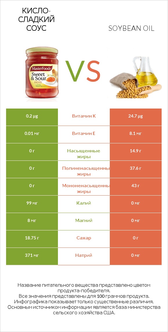 Кисло-сладкий соус vs Soybean oil infographic