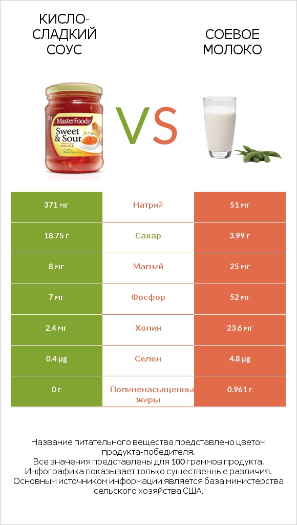 Кисло-сладкий соус vs Соевое молоко infographic