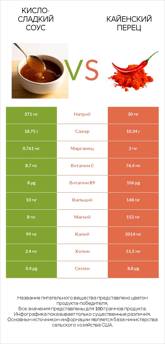 Кисло-сладкий соус vs Кайенский перец infographic