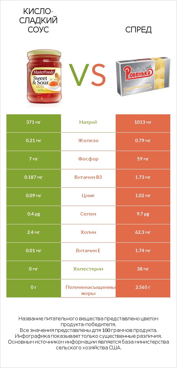Кисло-сладкий соус vs Спред infographic