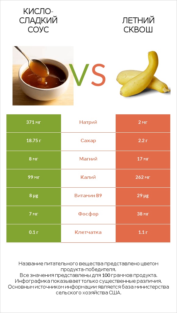 Кисло-сладкий соус vs Летний сквош infographic
