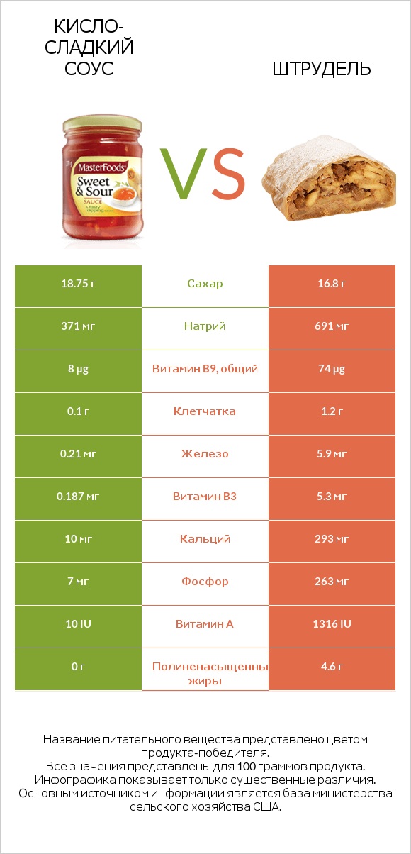 Кисло-сладкий соус vs Штрудель infographic