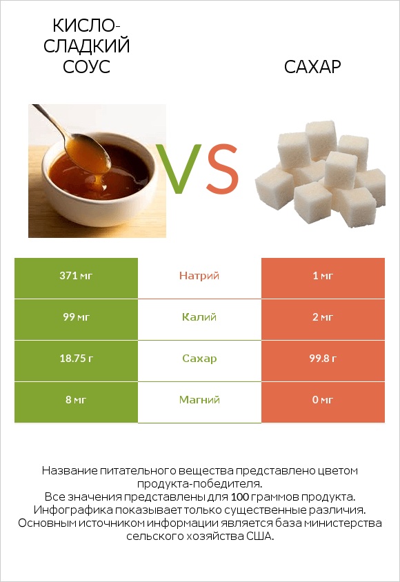 Кисло-сладкий соус vs Сахар infographic