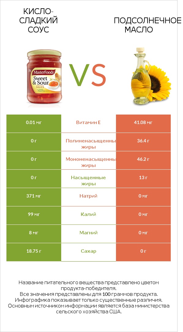 Кисло-сладкий соус vs Подсолнечное масло infographic