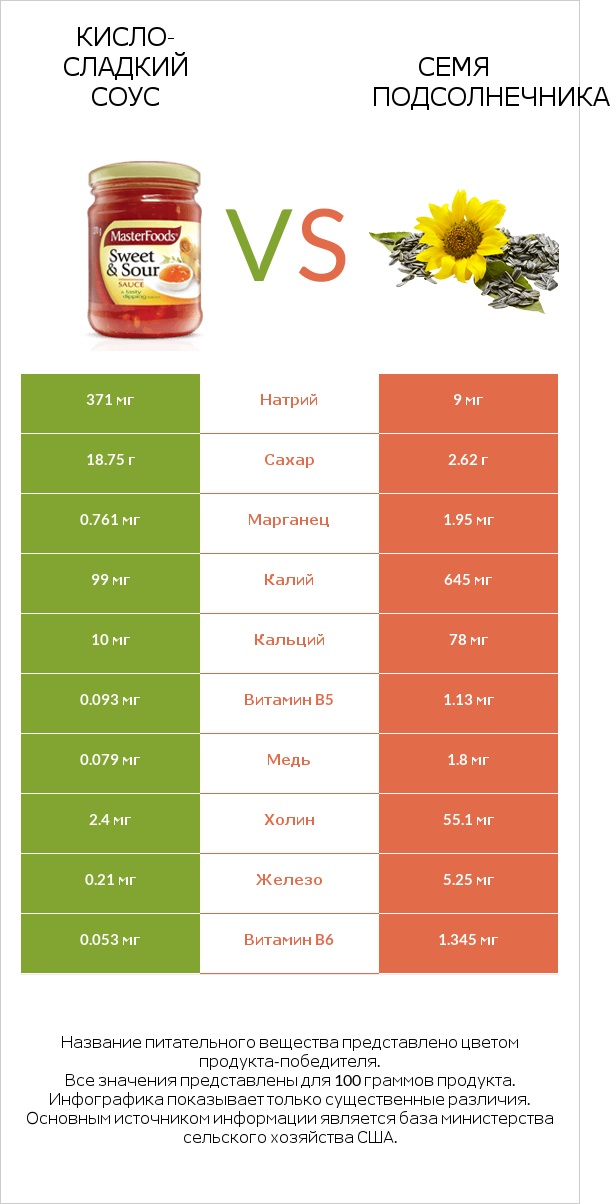 Кисло-сладкий соус vs Семя подсолнечника infographic
