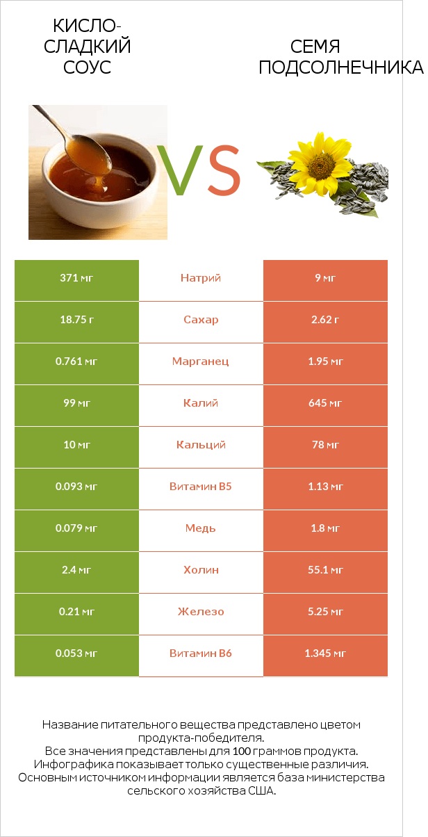 Кисло-сладкий соус vs Семя подсолнечника infographic