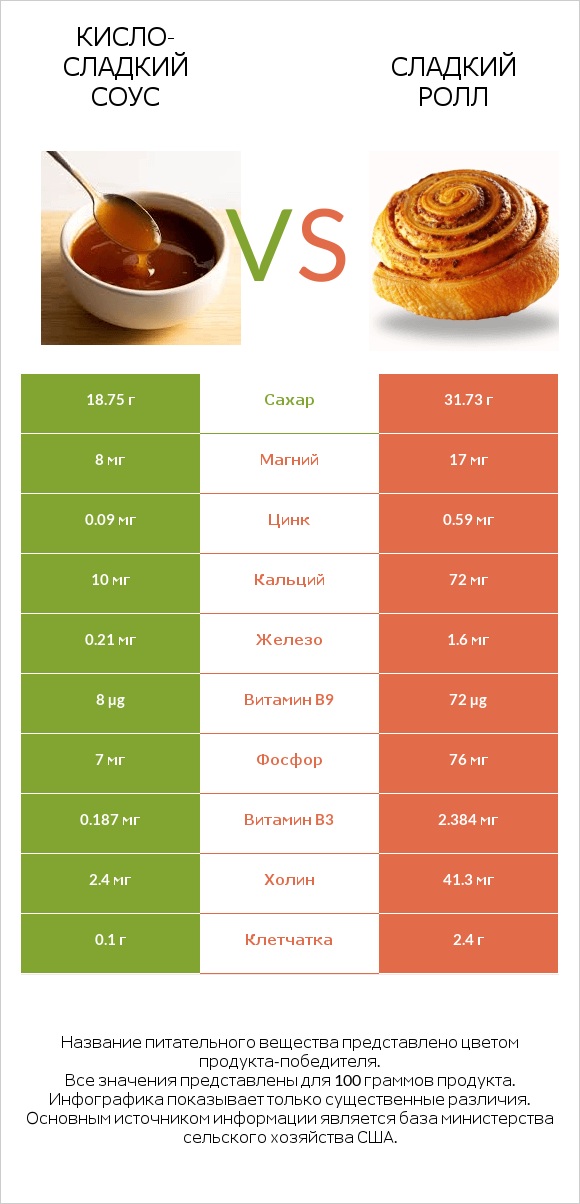 Кисло-сладкий соус vs Сладкий ролл infographic