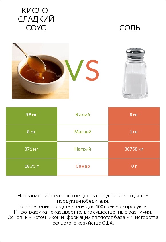 Кисло-сладкий соус vs Соль infographic