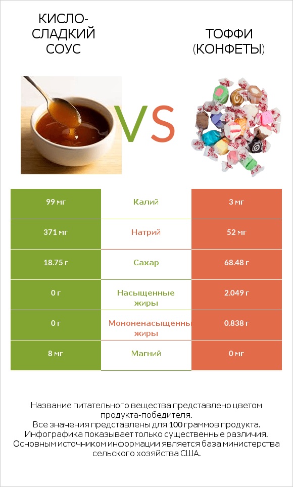 Кисло-сладкий соус vs Тоффи (конфеты) infographic