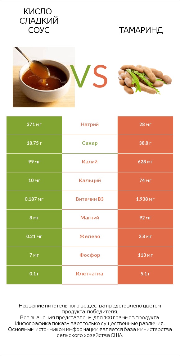 Кисло-сладкий соус vs Тамаринд infographic