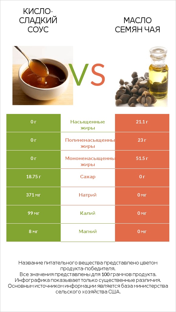 Кисло-сладкий соус vs Масло семян чая infographic