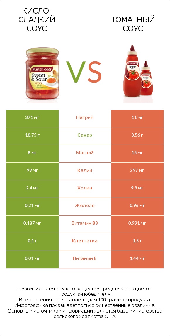 Кисло-сладкий соус vs Томатный соус infographic