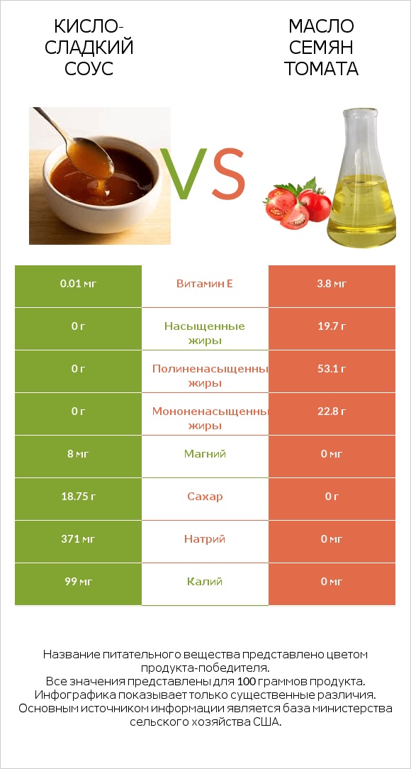 Кисло-сладкий соус vs Масло семян томата infographic