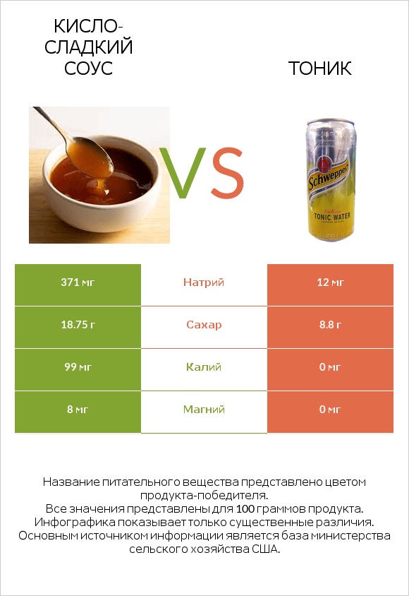 Кисло-сладкий соус vs Тоник infographic