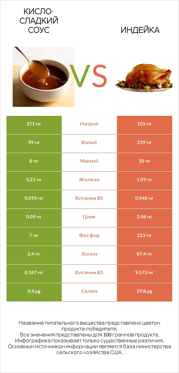 Кисло-сладкий соус vs Индейка infographic