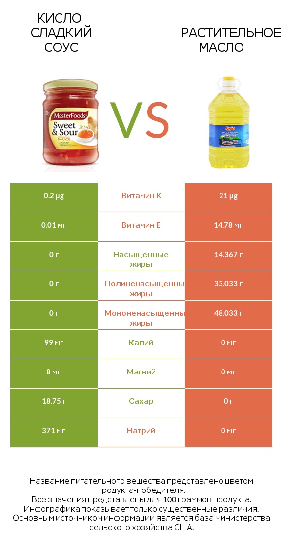 Кисло-сладкий соус vs Растительное масло infographic