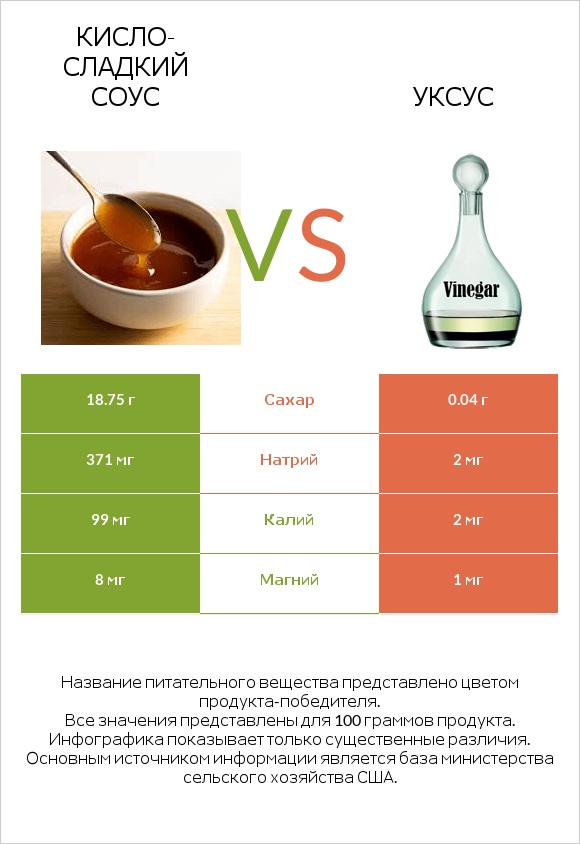 Кисло-сладкий соус vs Уксус infographic