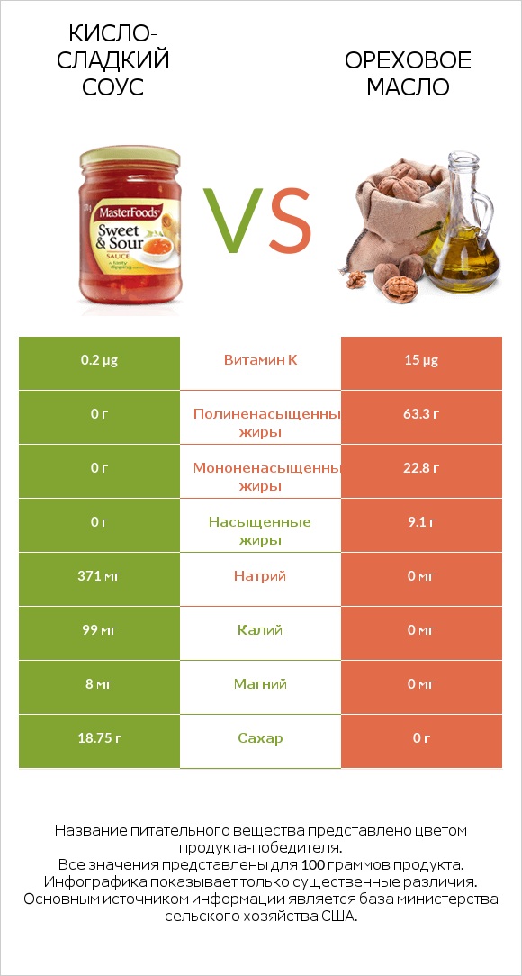 Кисло-сладкий соус vs Ореховое масло infographic