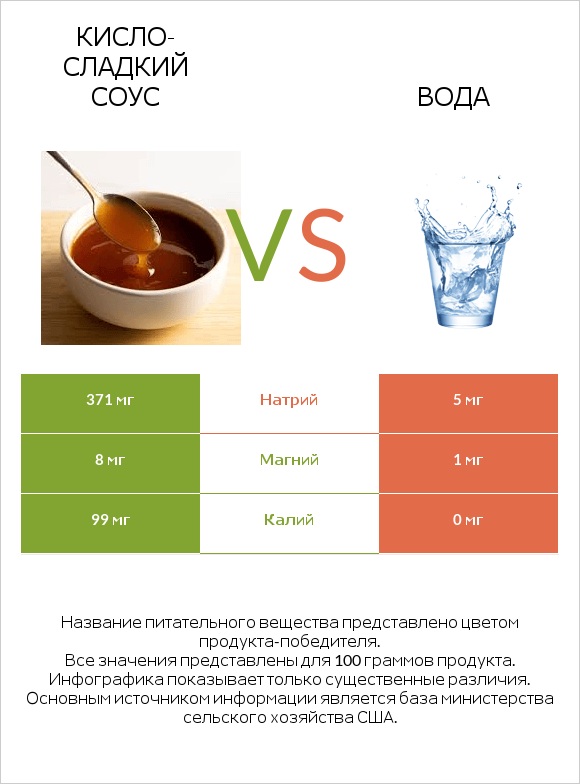 Кисло-сладкий соус vs Вода infographic
