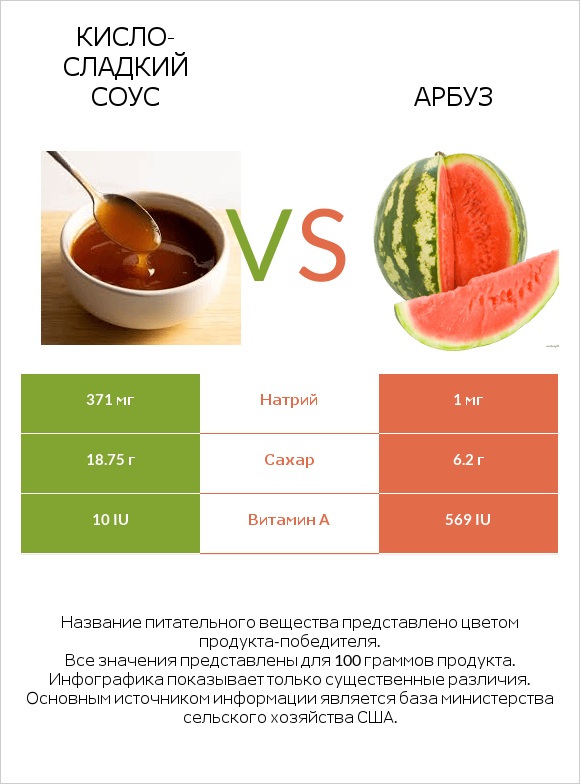 Кисло-сладкий соус vs Арбуз infographic