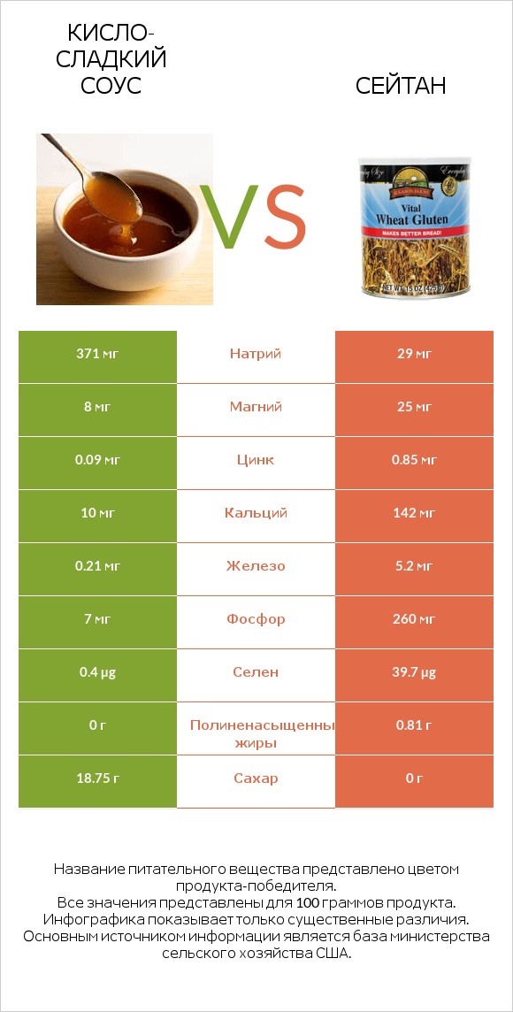Кисло-сладкий соус vs Сейтан infographic