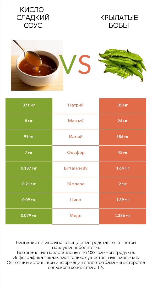 Кисло-сладкий соус vs Крылатые бобы infographic