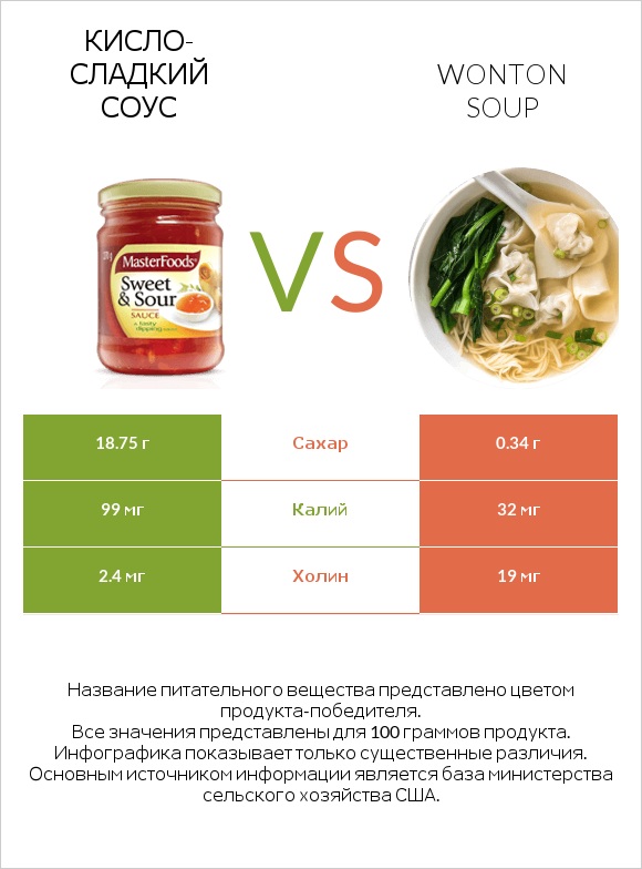 Кисло-сладкий соус vs Wonton soup infographic