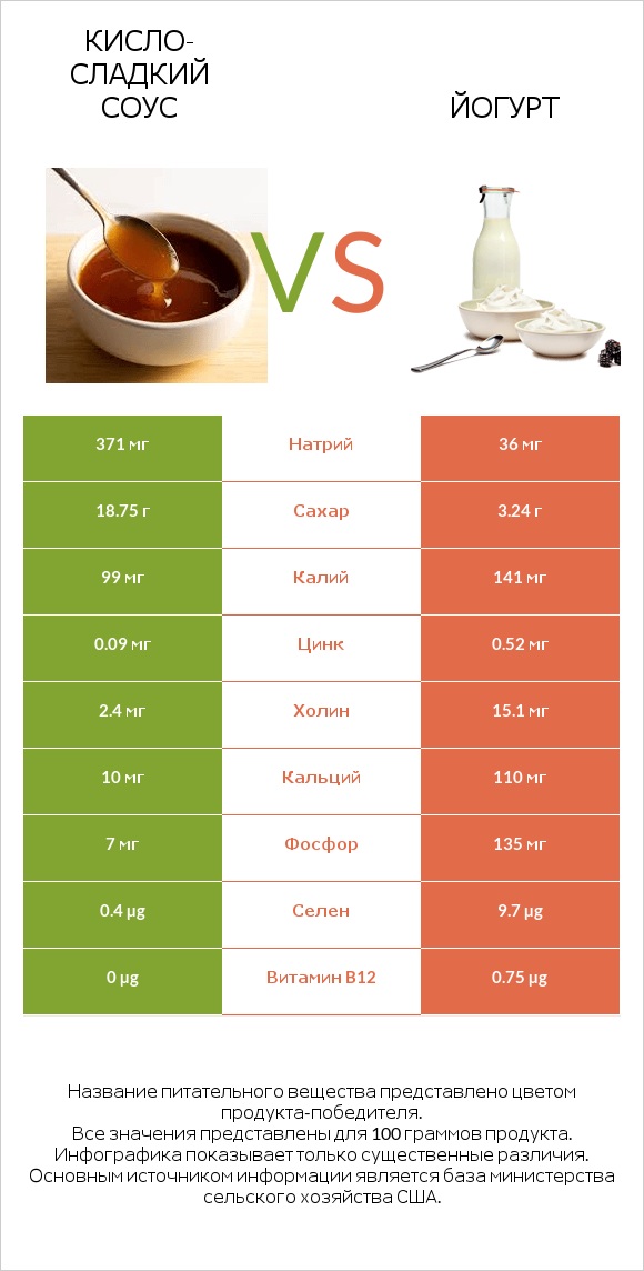 Кисло-сладкий соус vs Йогурт infographic