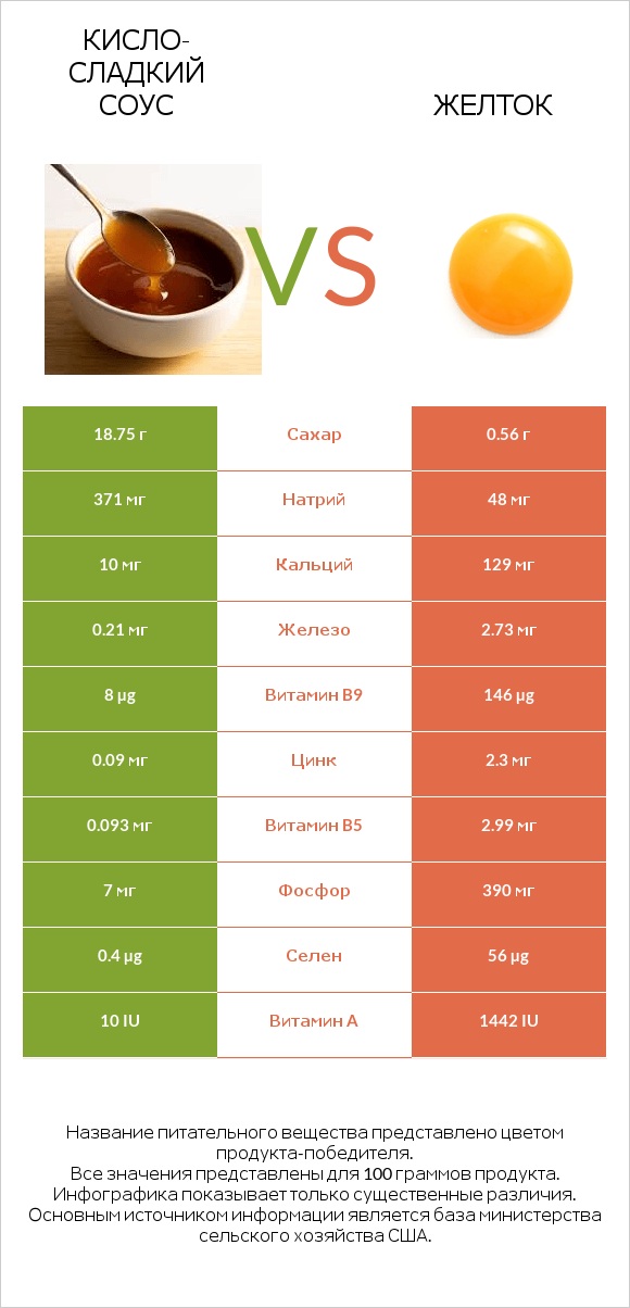Кисло-сладкий соус vs Желток infographic