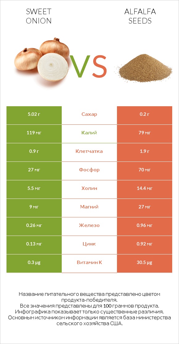 Sweet onion vs Alfalfa seeds infographic