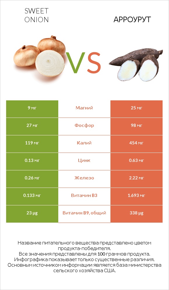 Sweet onion vs Арроурут infographic