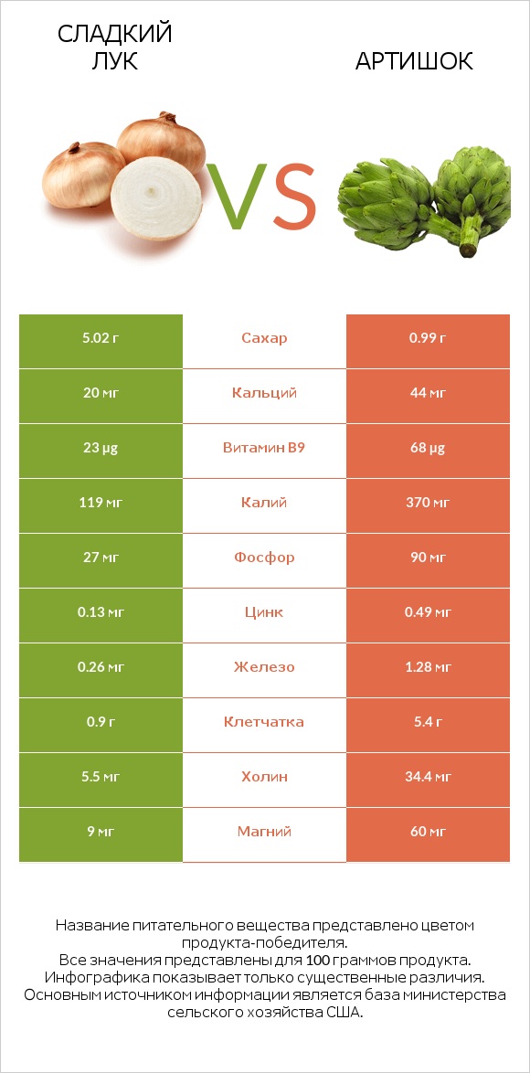 Sweet onion vs Артишок infographic