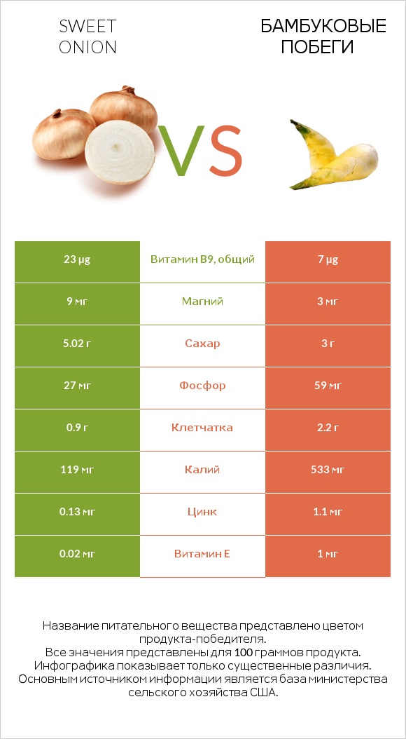 Sweet onion vs Бамбуковые побеги infographic