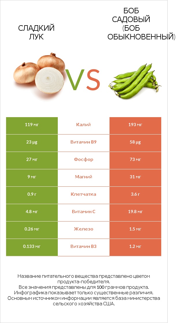 Sweet onion vs Бобы садовые infographic