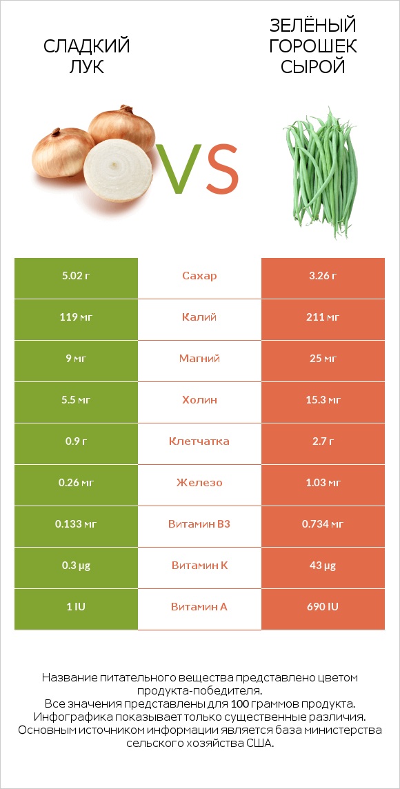 Сладкий лук vs Зелёный горошек сырой infographic