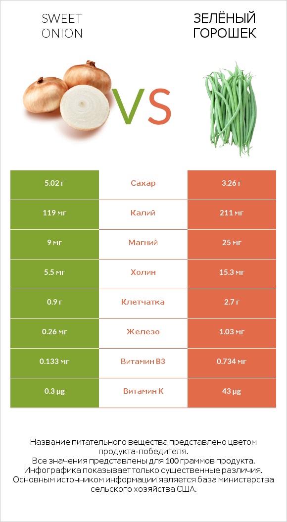 Sweet onion vs Зелёный горошек infographic