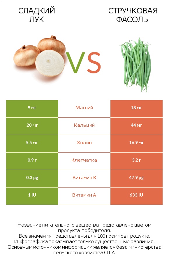 Сладкий лук vs Стручковая фасоль infographic