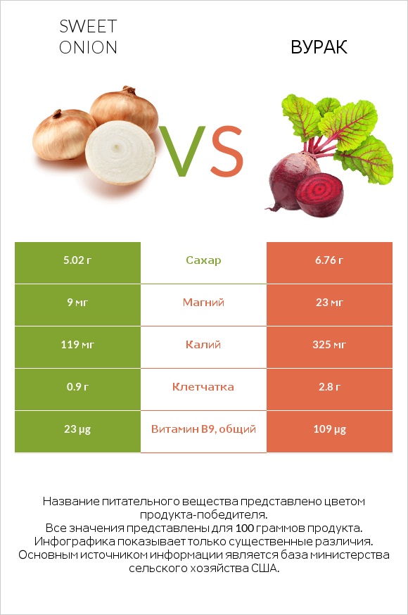 Sweet onion vs Вурак infographic