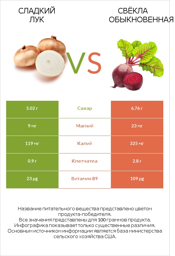 Сладкий лук vs Свёкла обыкновенная infographic