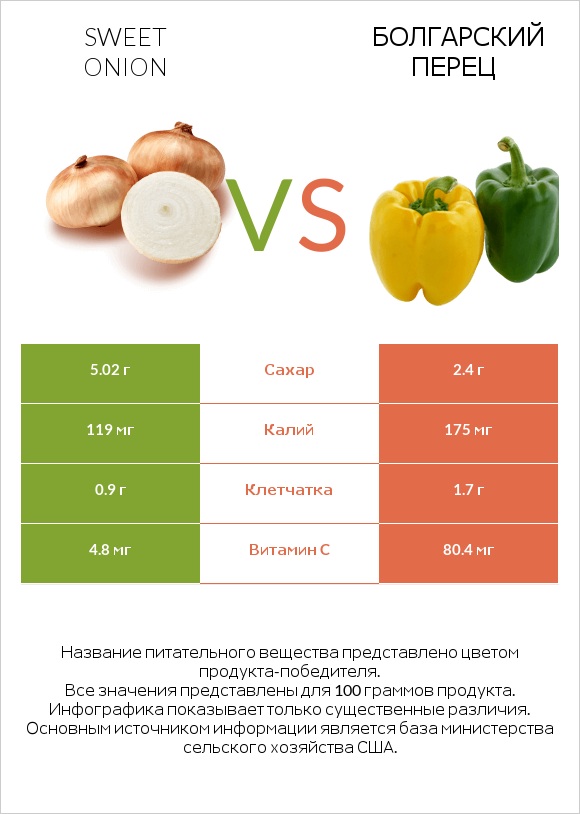 Sweet onion vs Болгарский перец infographic