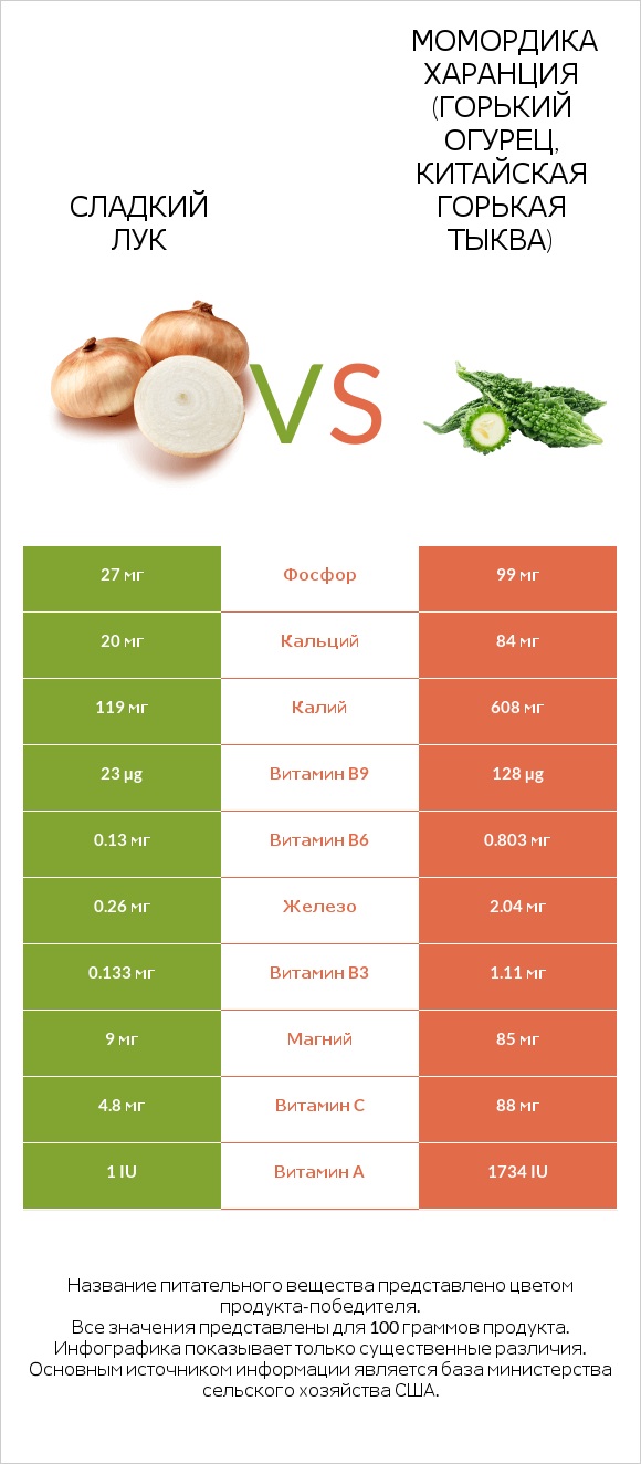 Sweet onion vs Bitter gourd (Momordica charantia, bitter melon, balsam pear) infographic