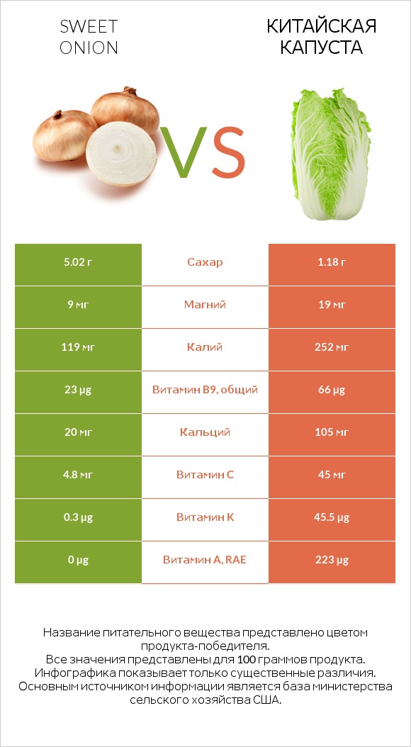 Sweet onion vs Китайская капуста infographic