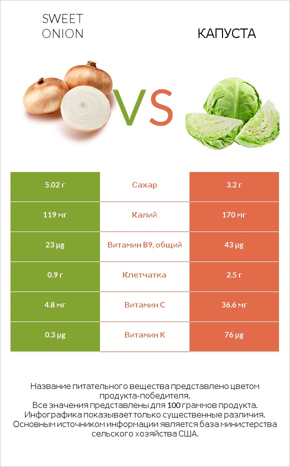 Sweet onion vs Капуста infographic
