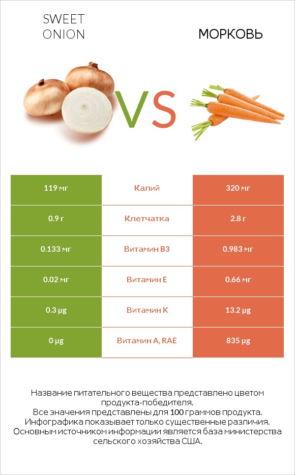 Sweet onion vs Морковь infographic