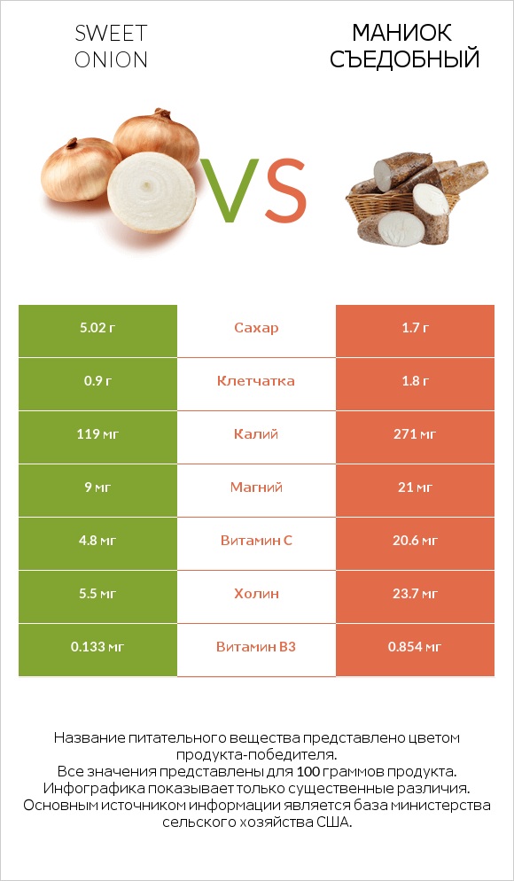 Sweet onion vs Маниок съедобный infographic